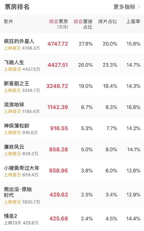 2019 春节档电影海报超全面盘点！你喜欢哪个设计？