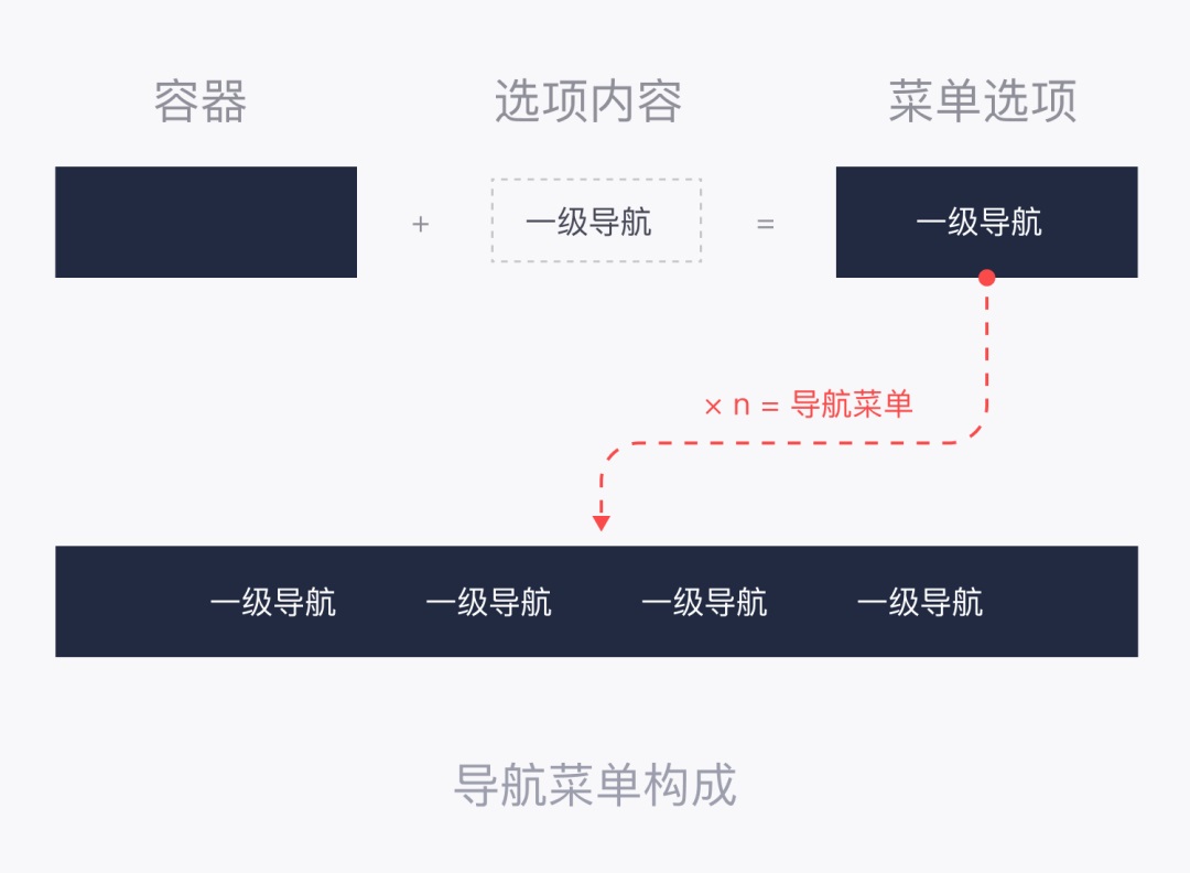 用4个章节，帮你快速读懂B端全局导航设计