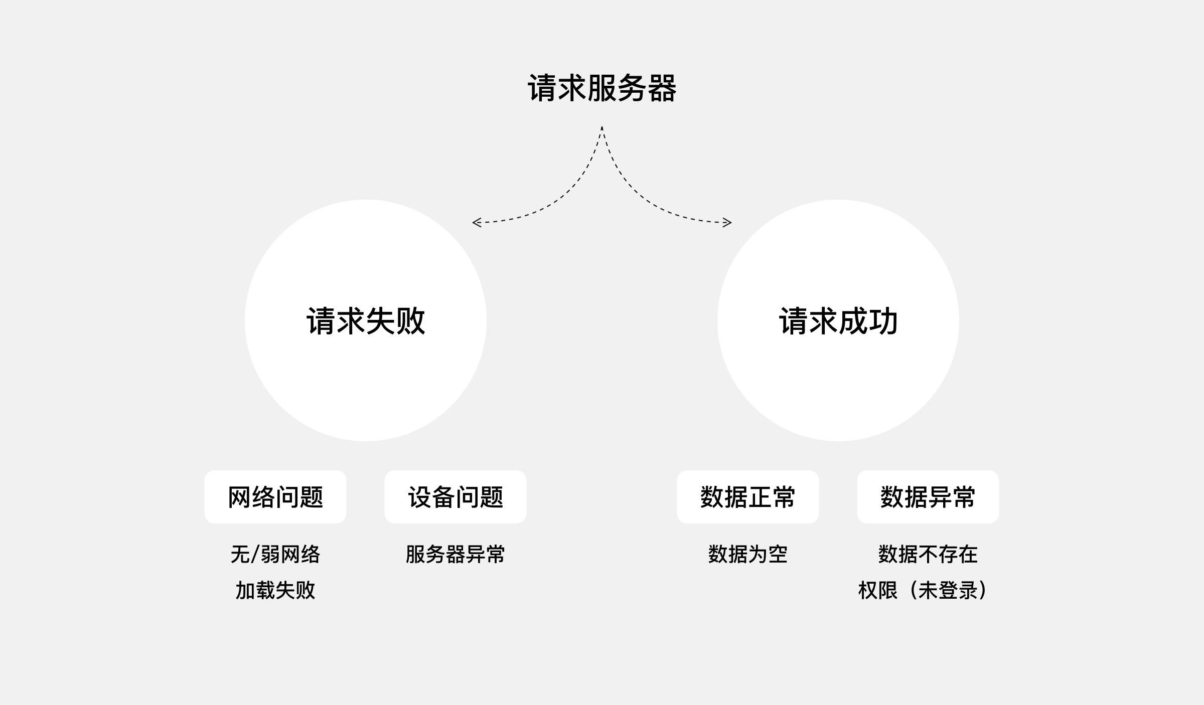 如何设计交互缺省页？我总结了这4个方面！