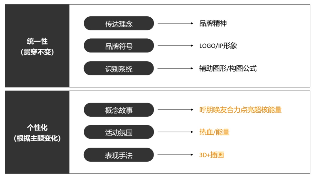 腾讯案例实战！超核运营活动设计完整复盘