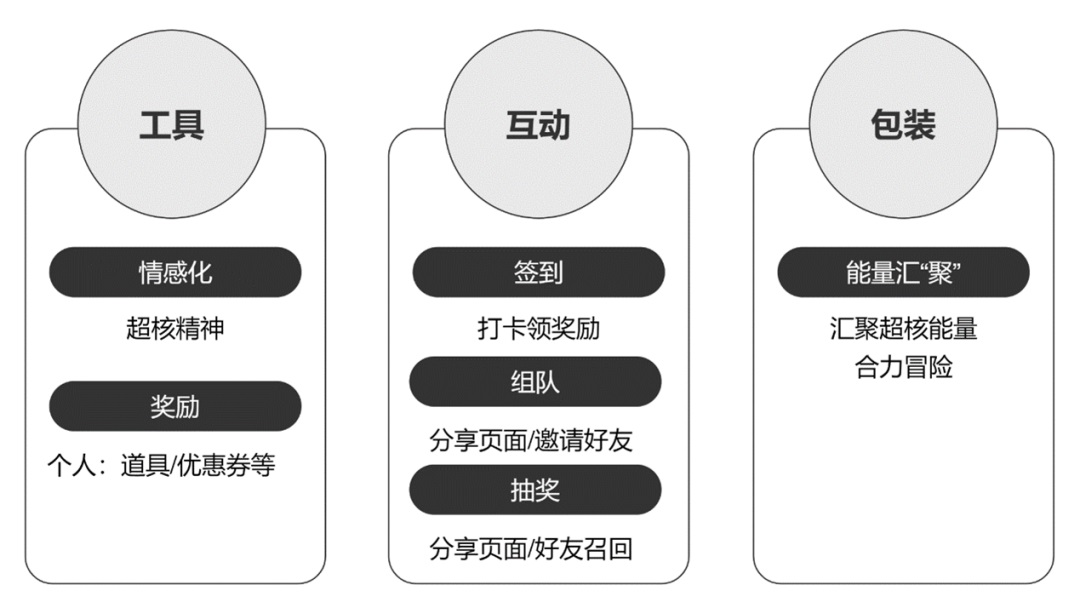 腾讯案例实战！超核运营活动设计完整复盘