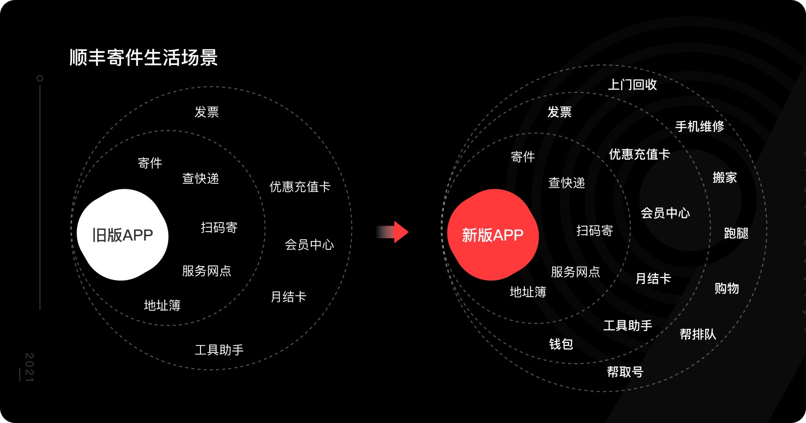 大厂出品！顺丰速运APP 9.0 设计复盘