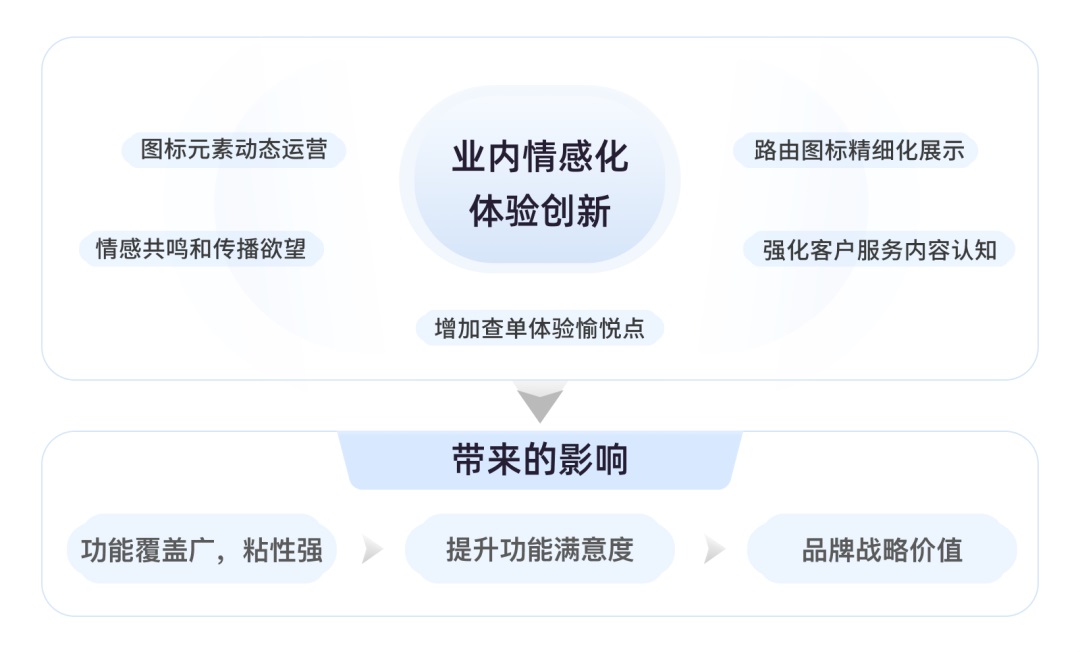 大厂案例！顺丰路由图标情感化设计