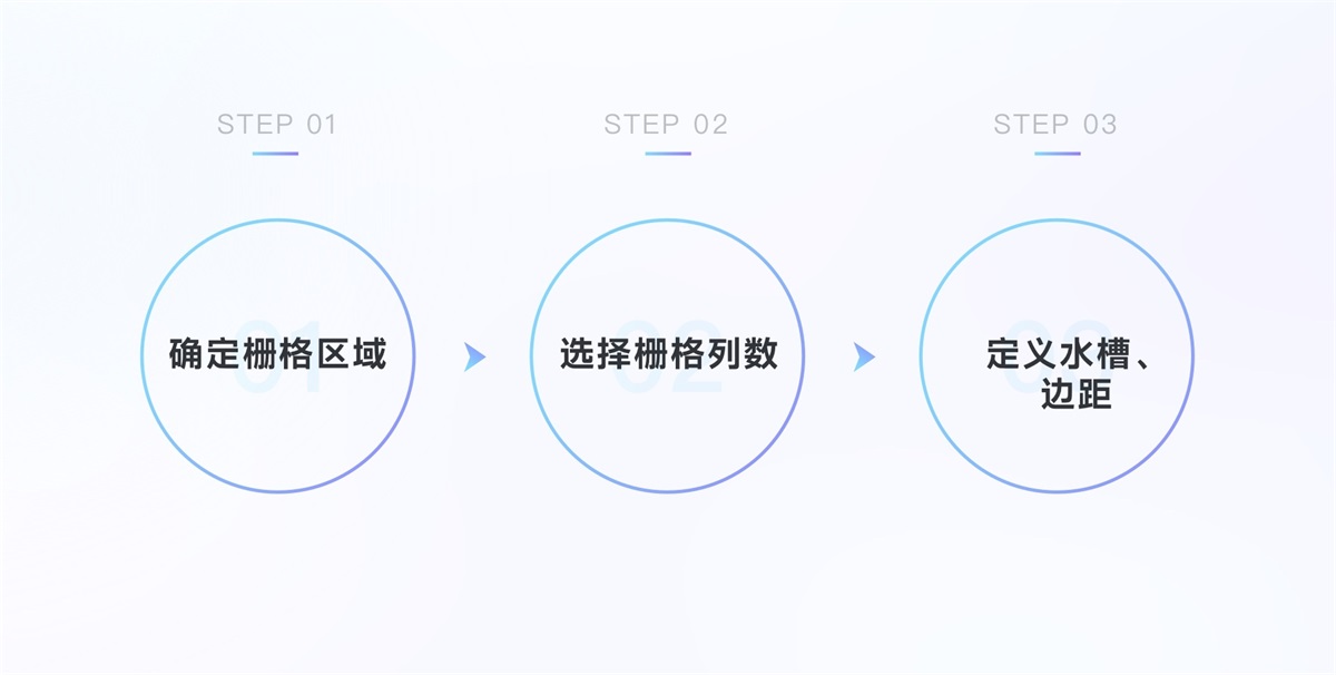 用7大章节，帮你从零开始学会栅格系统