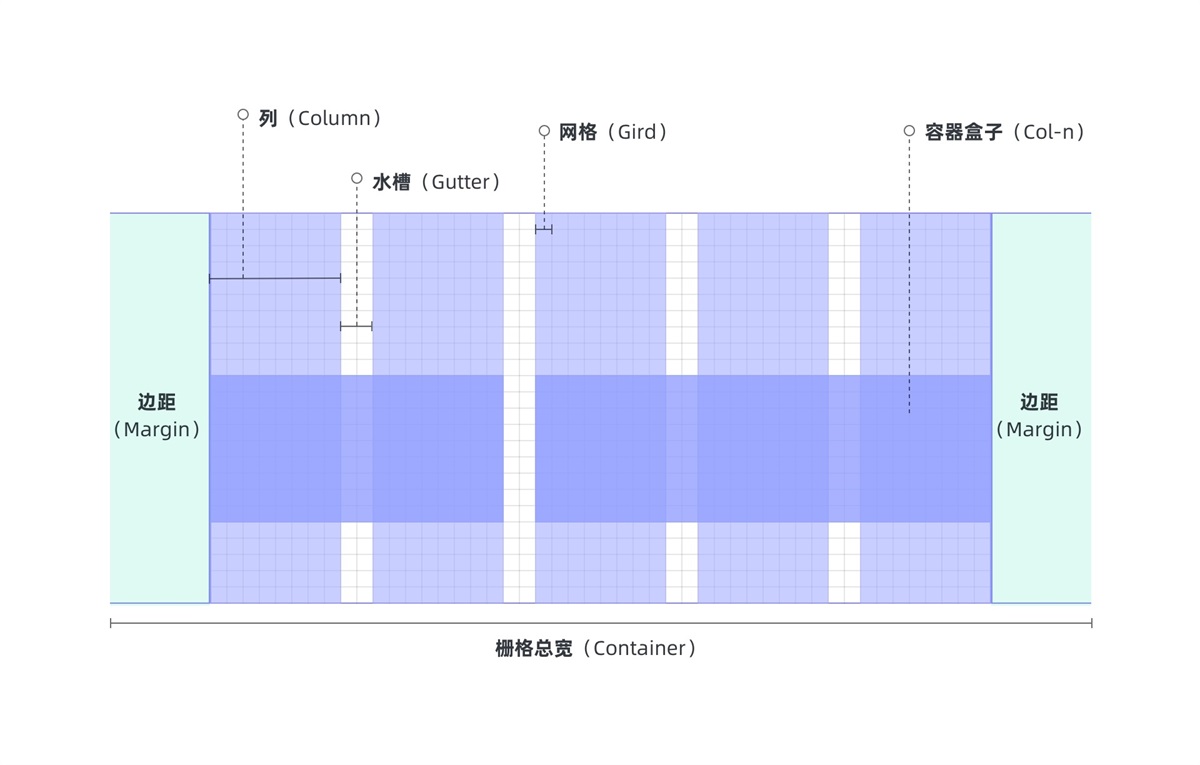 用7大章节，帮你从零开始学会栅格系统