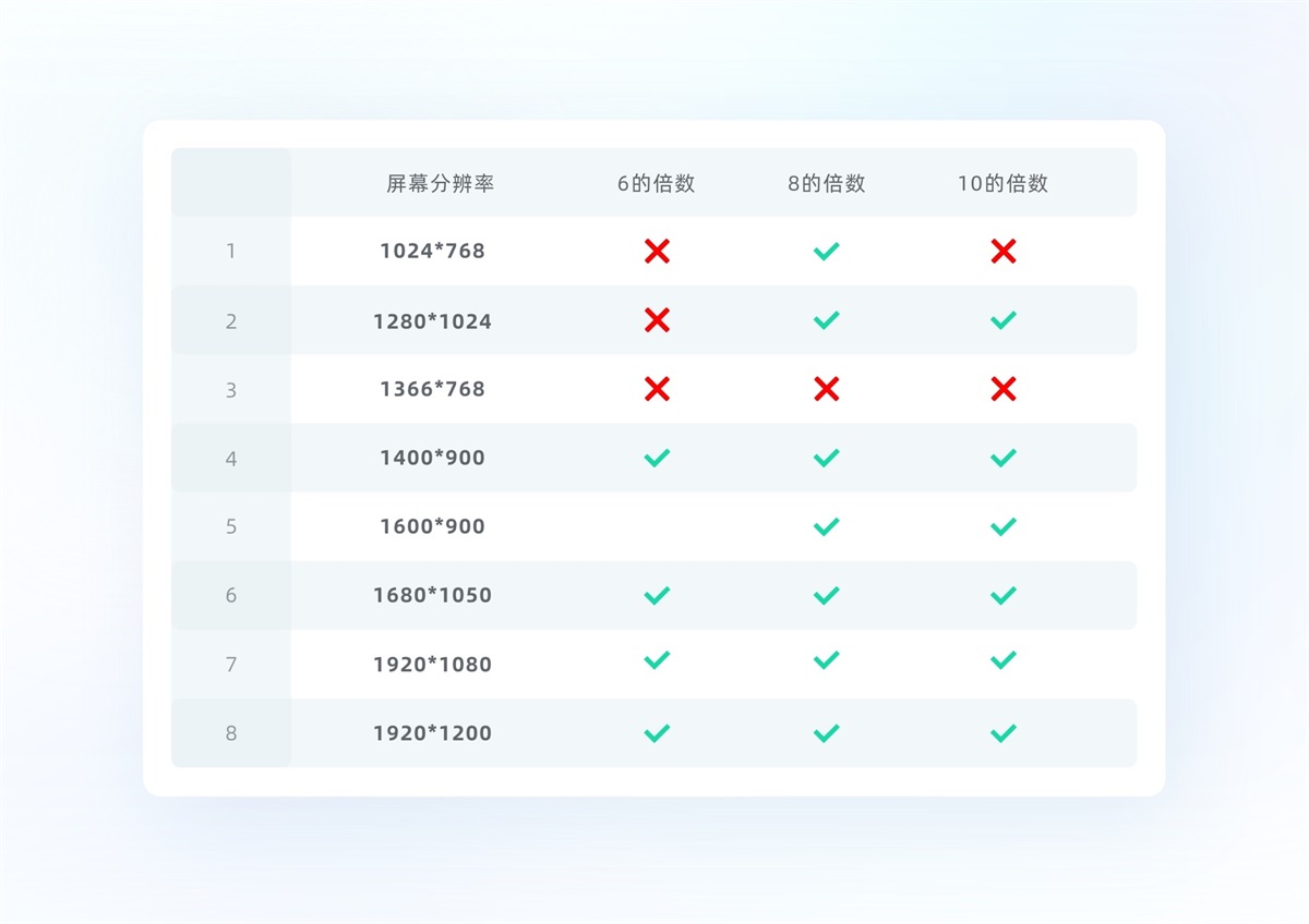 用7大章节，帮你从零开始学会栅格系统