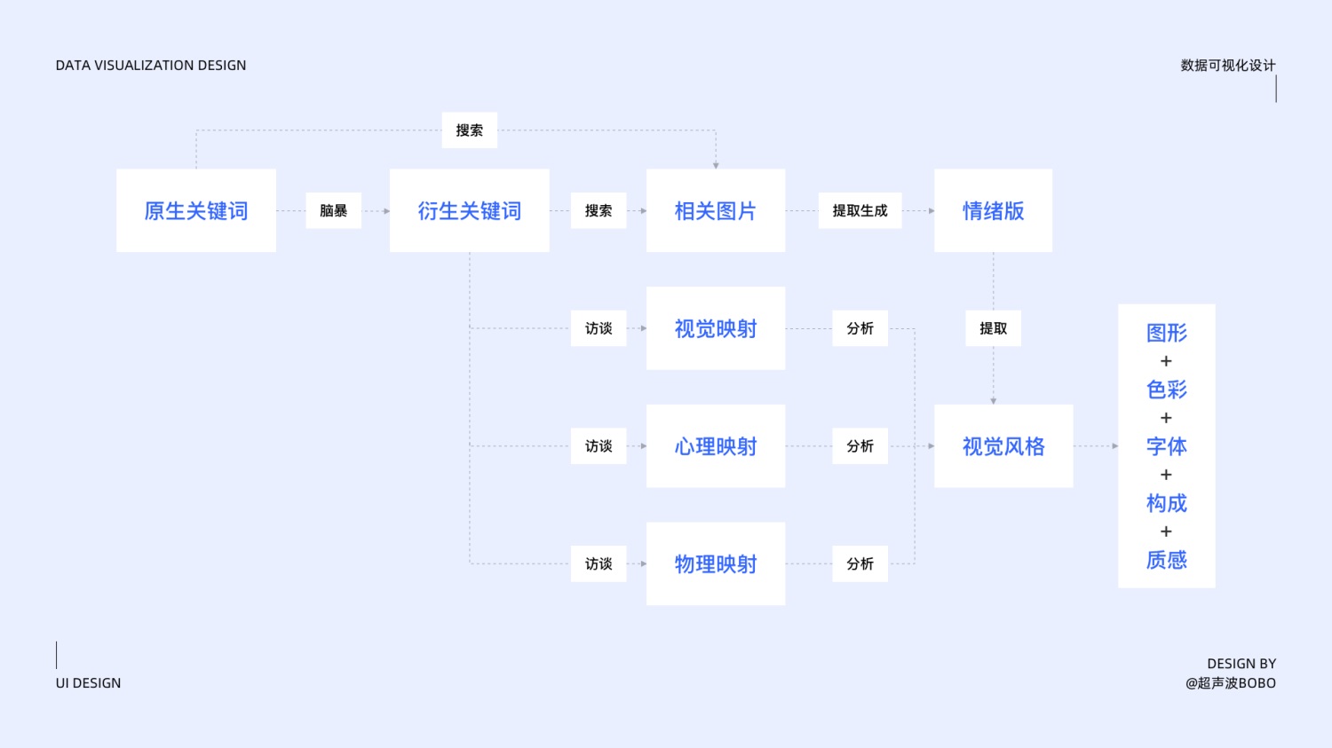 万字干货！写给设计师的数据可视化设计指南