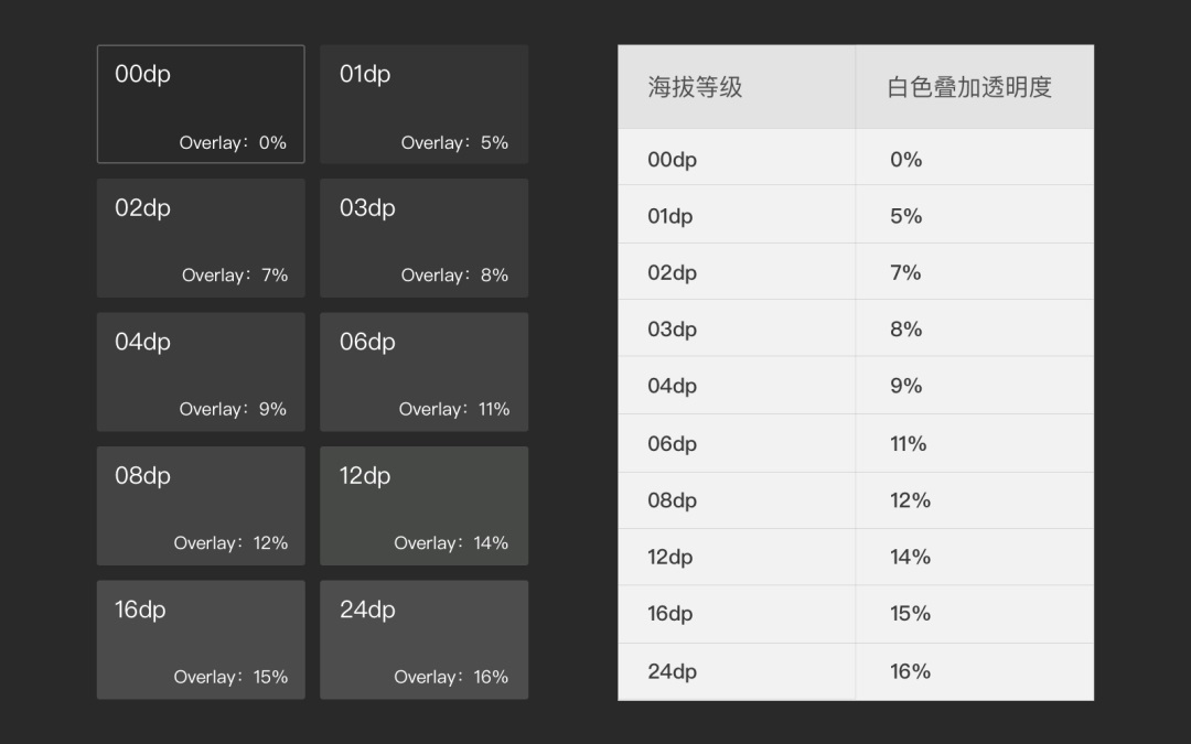 从6个方面，总结深色模式的设计细节思考