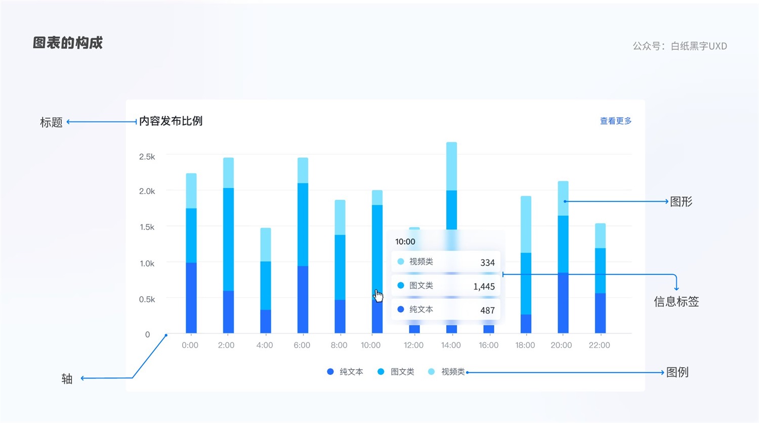 B 端图表如何设计？这篇5000字的总结超全面！