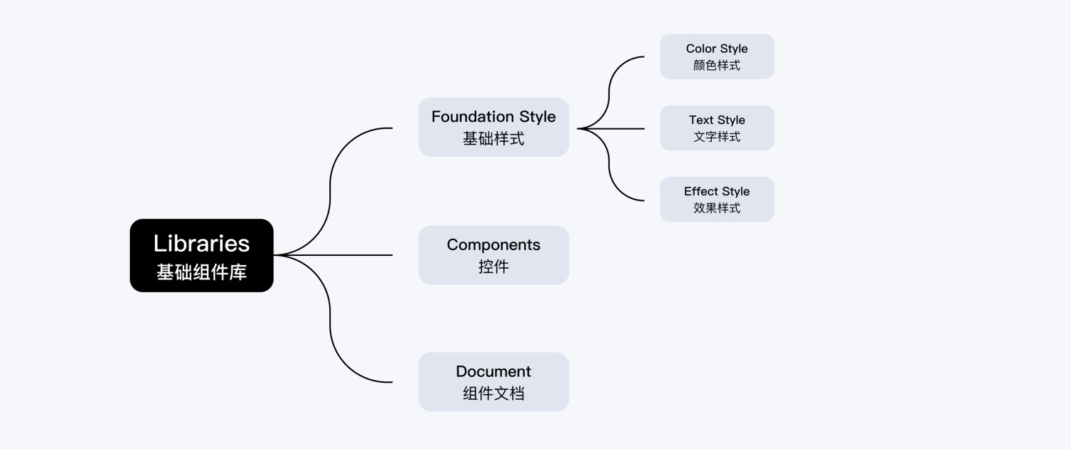 6000字干货！如何用 Figma 搭建系统组件库？