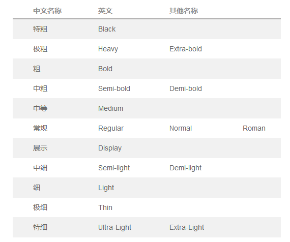 这篇15000多字的文章，可能是最全面的字体基础知识大全