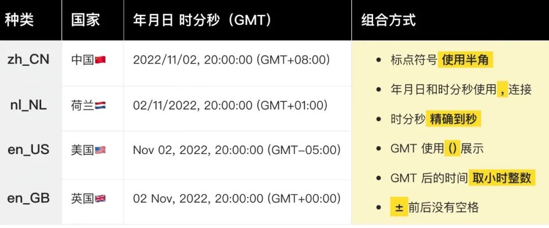 超详细！帮你快速掌握国际化产品中的时间展示规范