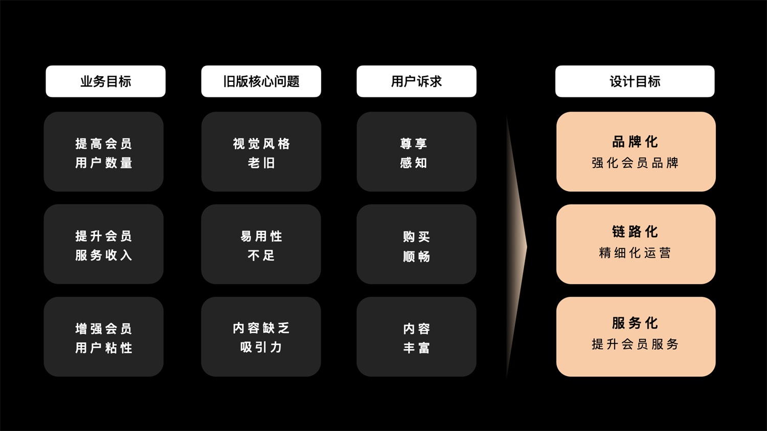 千万级产品实战！「百度小说」会员全链路设计复盘