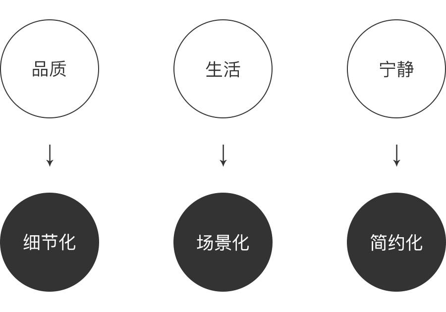 设计实战！网易严选APP的品牌设计过程全揭秘