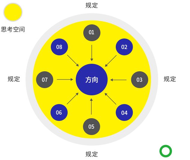 在构思方案的时候，开外挂是一种什么样的状态？