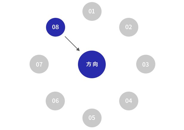 在构思方案的时候，开外挂是一种什么样的状态？