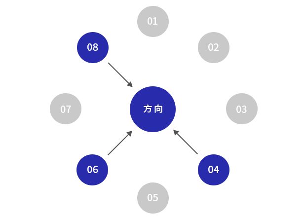 在构思方案的时候，开外挂是一种什么样的状态？