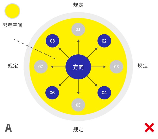 在构思方案的时候，开外挂是一种什么样的状态？