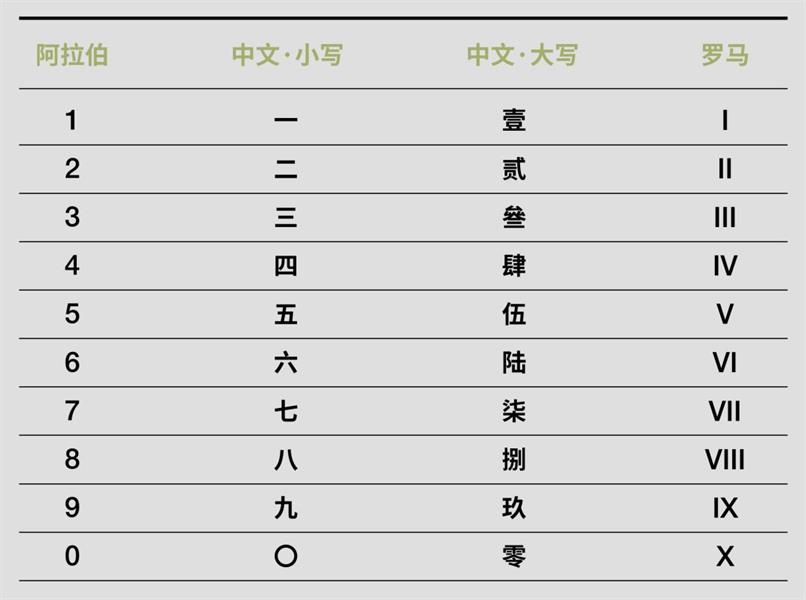 如何让你的数字更有设计感？高手总结了这 12 个实用方法！