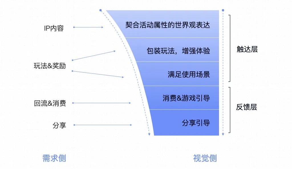 上亿人使用的QQ游戏中心，是如何做好宣发设计的？