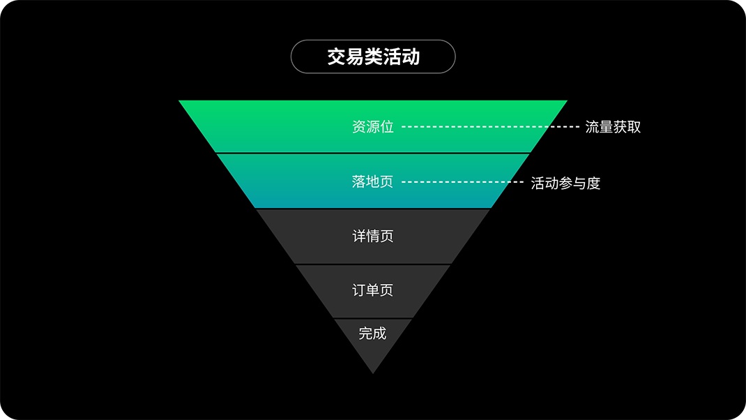 运营设计师如何提高转化？来看高手的思路和技巧！