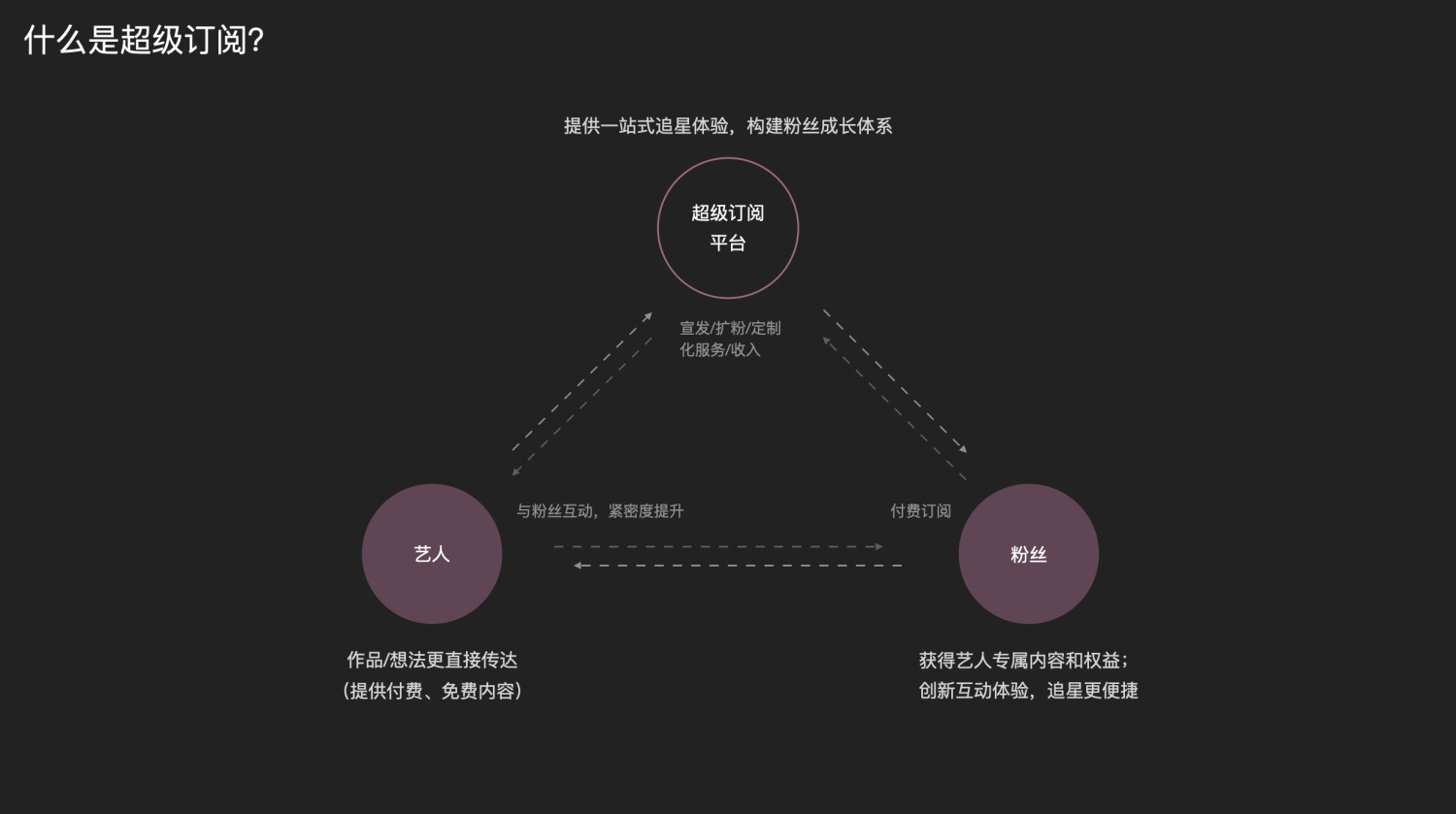 大厂如何从零开始做设计？QQ音乐超级订阅全链路设计复盘