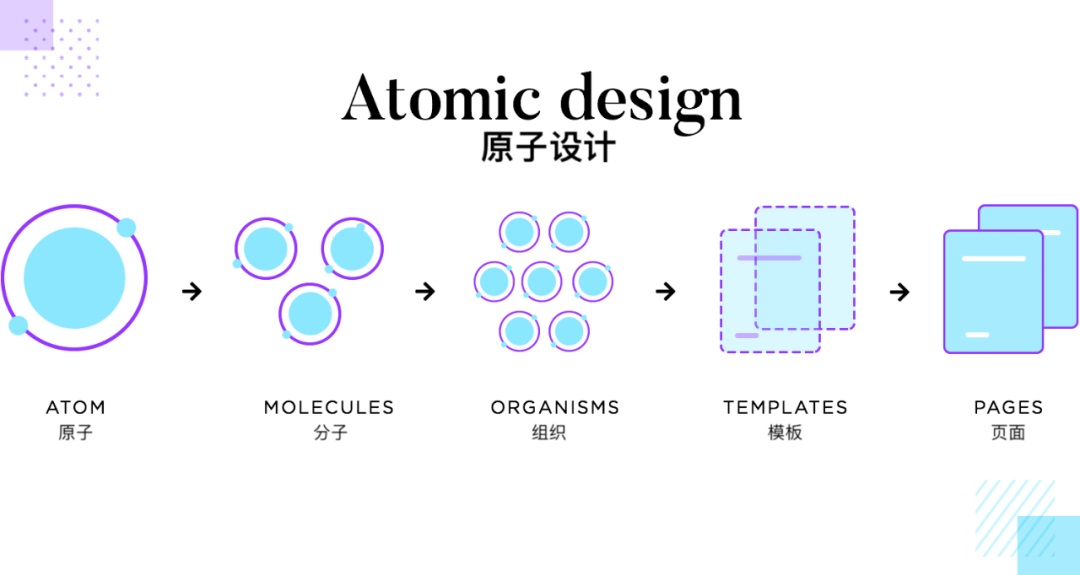 这篇文章帮你轻松入门「原子设计」方法论！