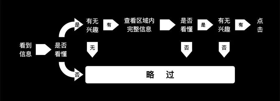 学会这3个小技巧，轻松提高设计转化率！