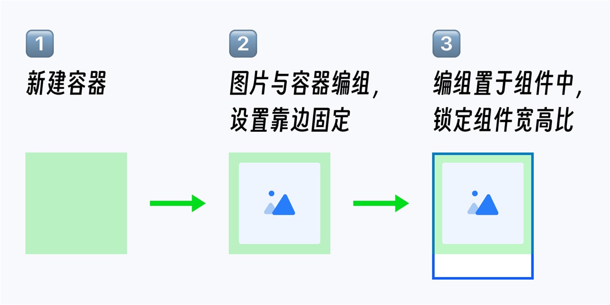 组件库设计指南（三）：快速上手组件动态布局