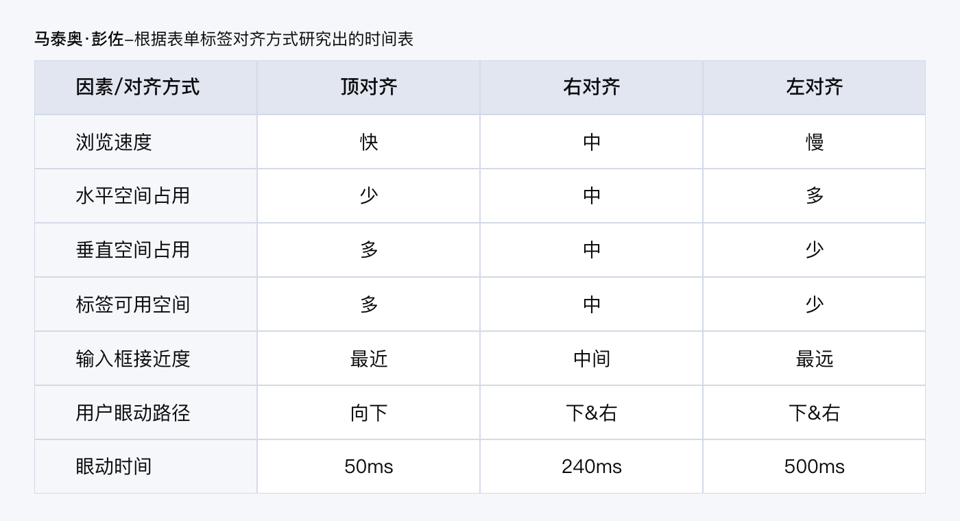 6000字干货！5个Web表单设计冷知识