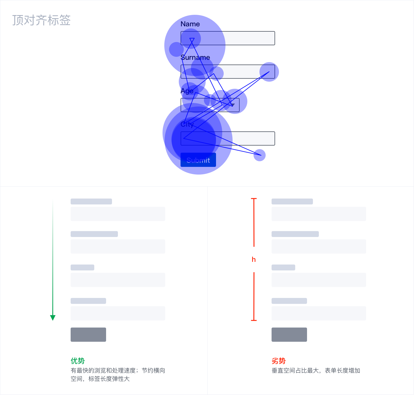 6000字干货！5个Web表单设计冷知识