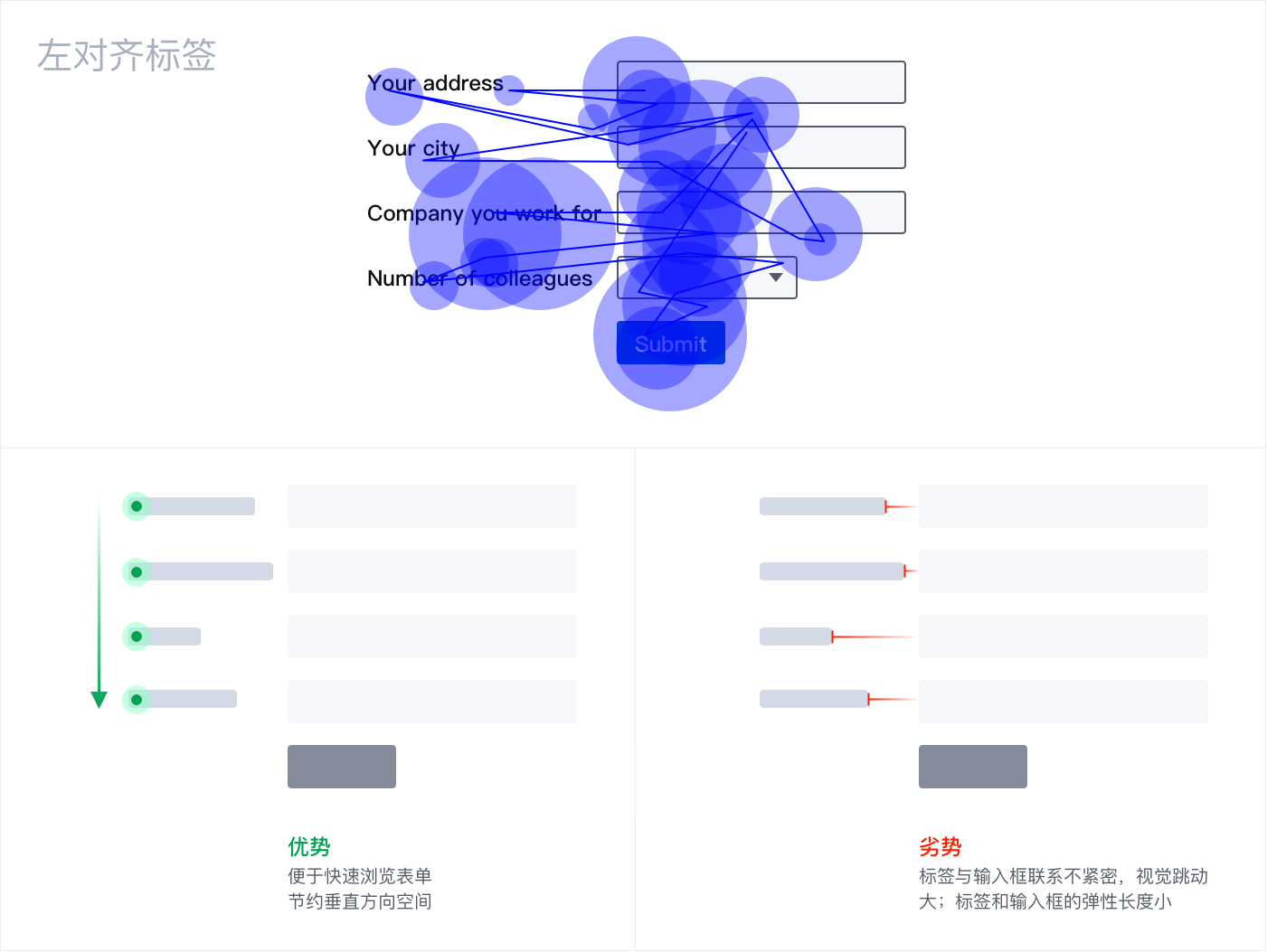 6000字干货！5个Web表单设计冷知识