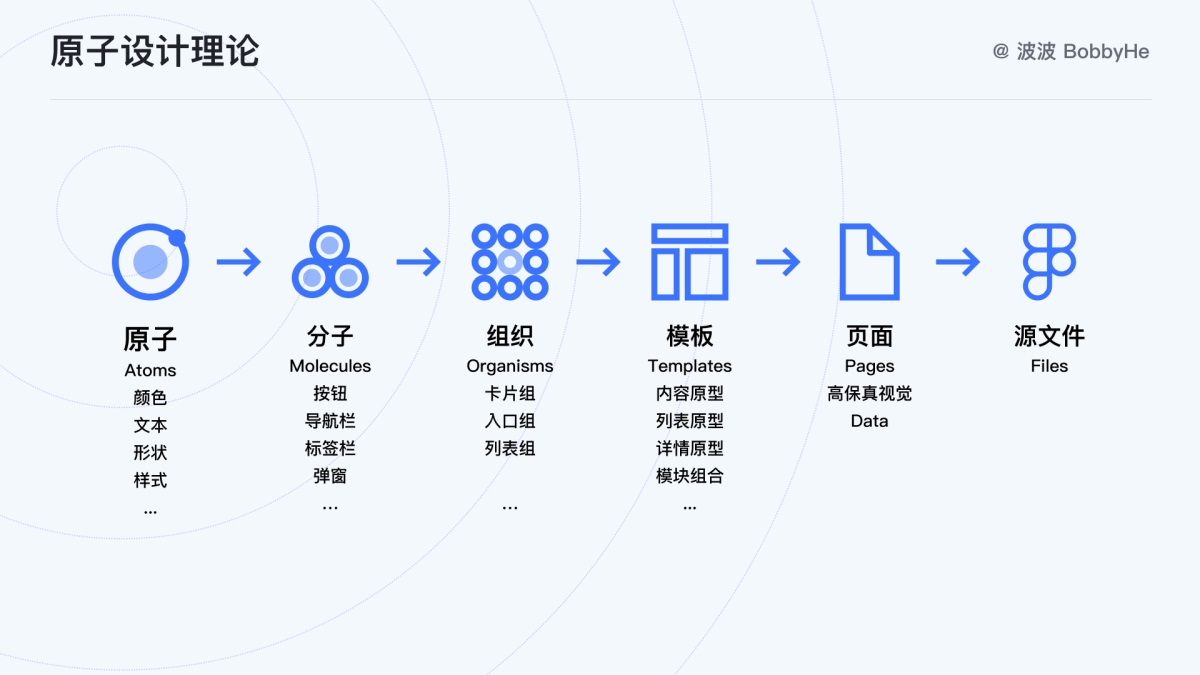 用四大章节，帮你10分钟学会 Figma 组件库的搭建和使用