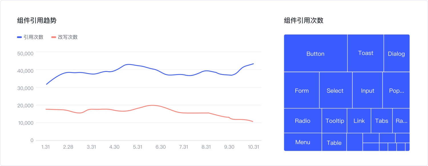 设计系统好不好用？大厂教你让数据来说话！