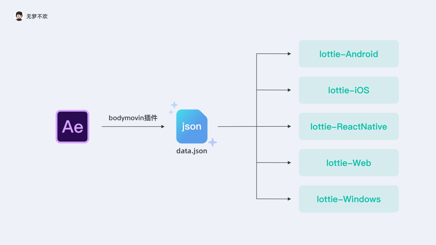 超详细！写给新人的 Lottie 快速上手指南（上）