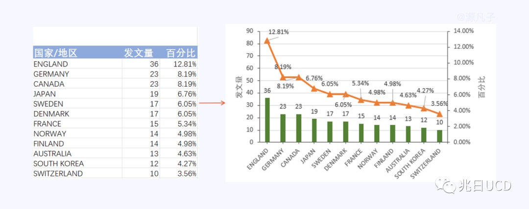 6大章节18张图例！带你轻松了解B端数据图表（一）