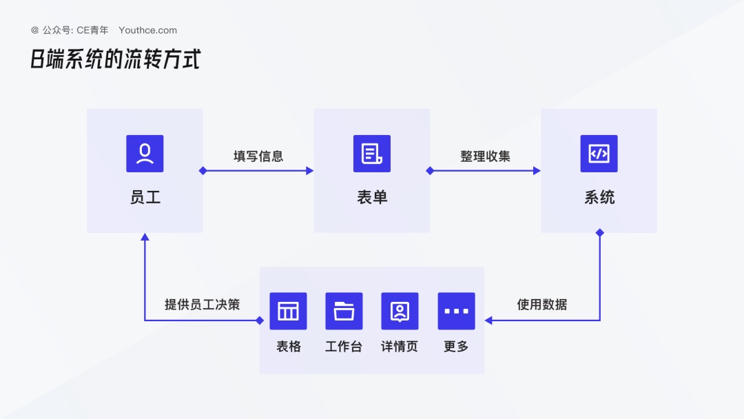 输入还是选择？聊聊选择字段在B端系统的意义