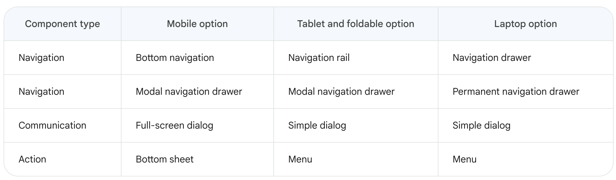 Google 发布全新安卓平板，大屏设计趋势来了？