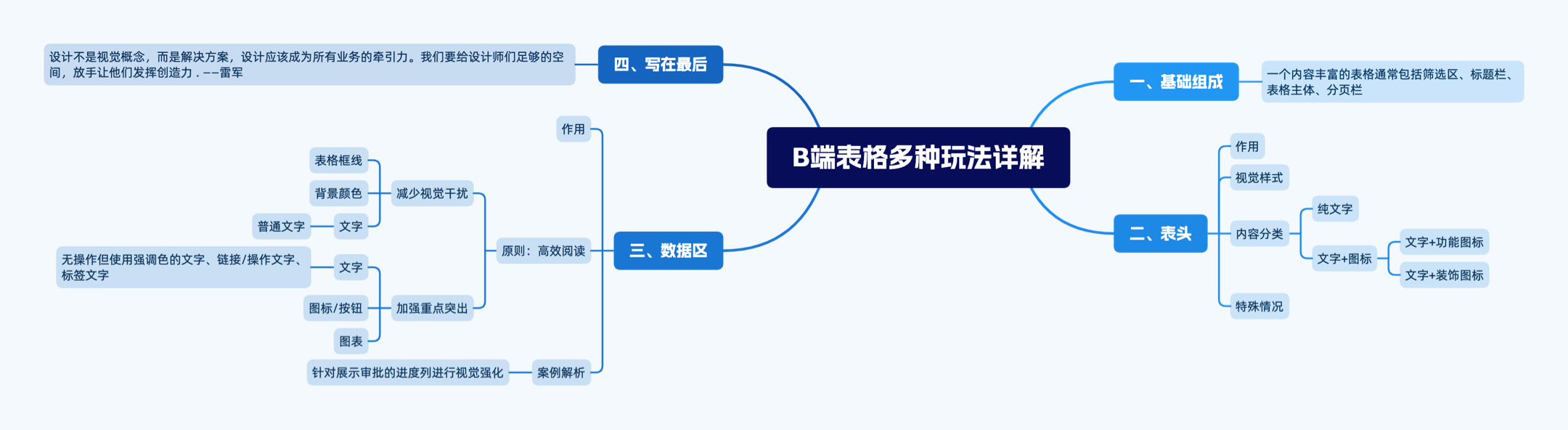 多图示例！3个方面解析B端表格如何提升使用体验