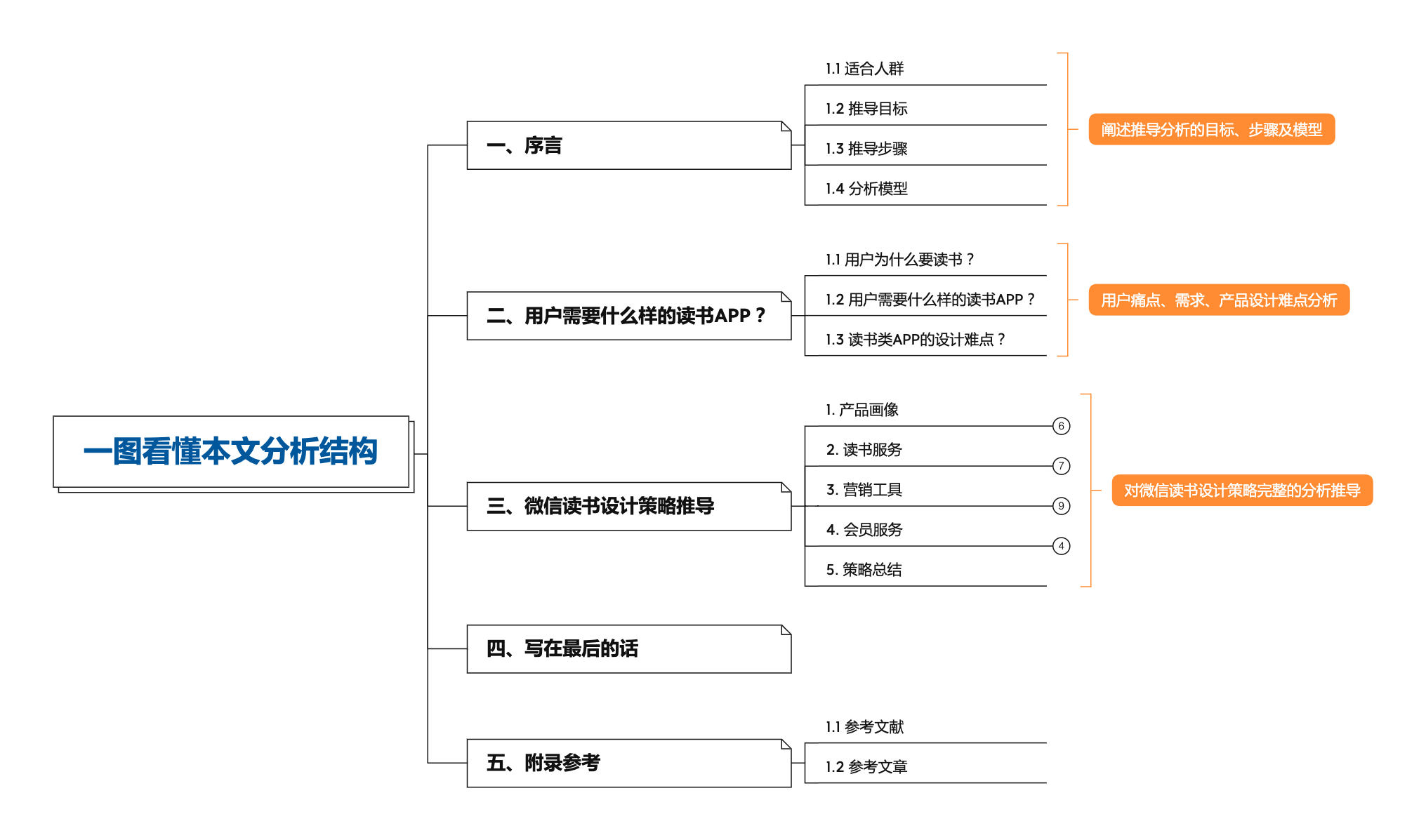 万字干货！微信读书产品设计策略推导