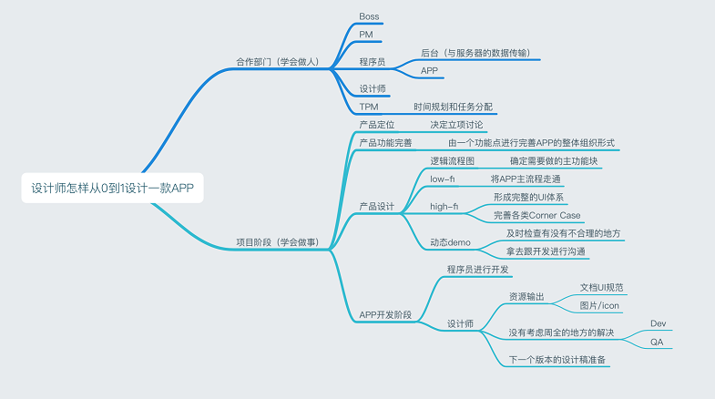 科普小课堂！设计师怎样从零开始设计一款APP？