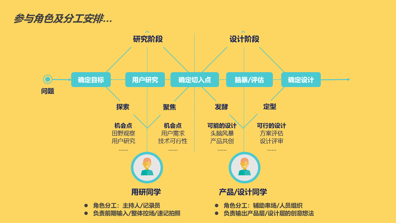 比设计冲刺还敏捷！如何高效组织一场共创工作坊