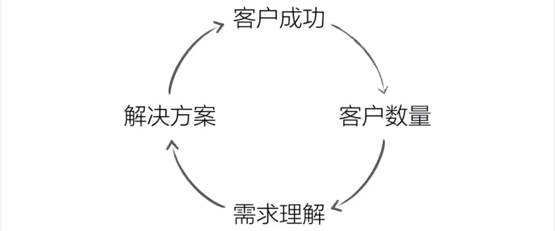 白鸦内部培训：全方位揭秘有赞的产品设计原则