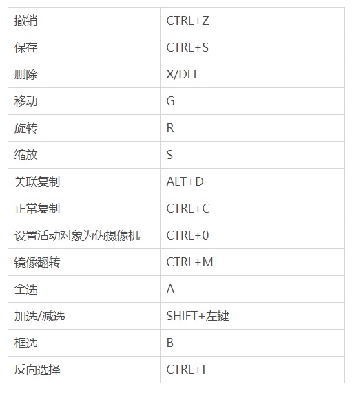 附安装包和快捷键！10个不能错过的 Blender 插件（上）