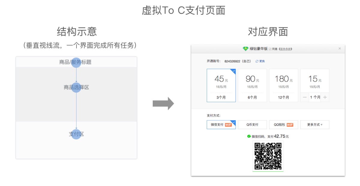 腾讯干货！虚拟To B支付设计研究之设计思考篇