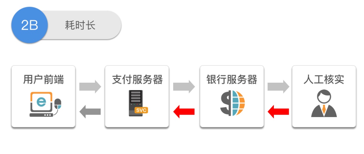 腾讯干货！虚拟To B支付设计研究之设计思考篇