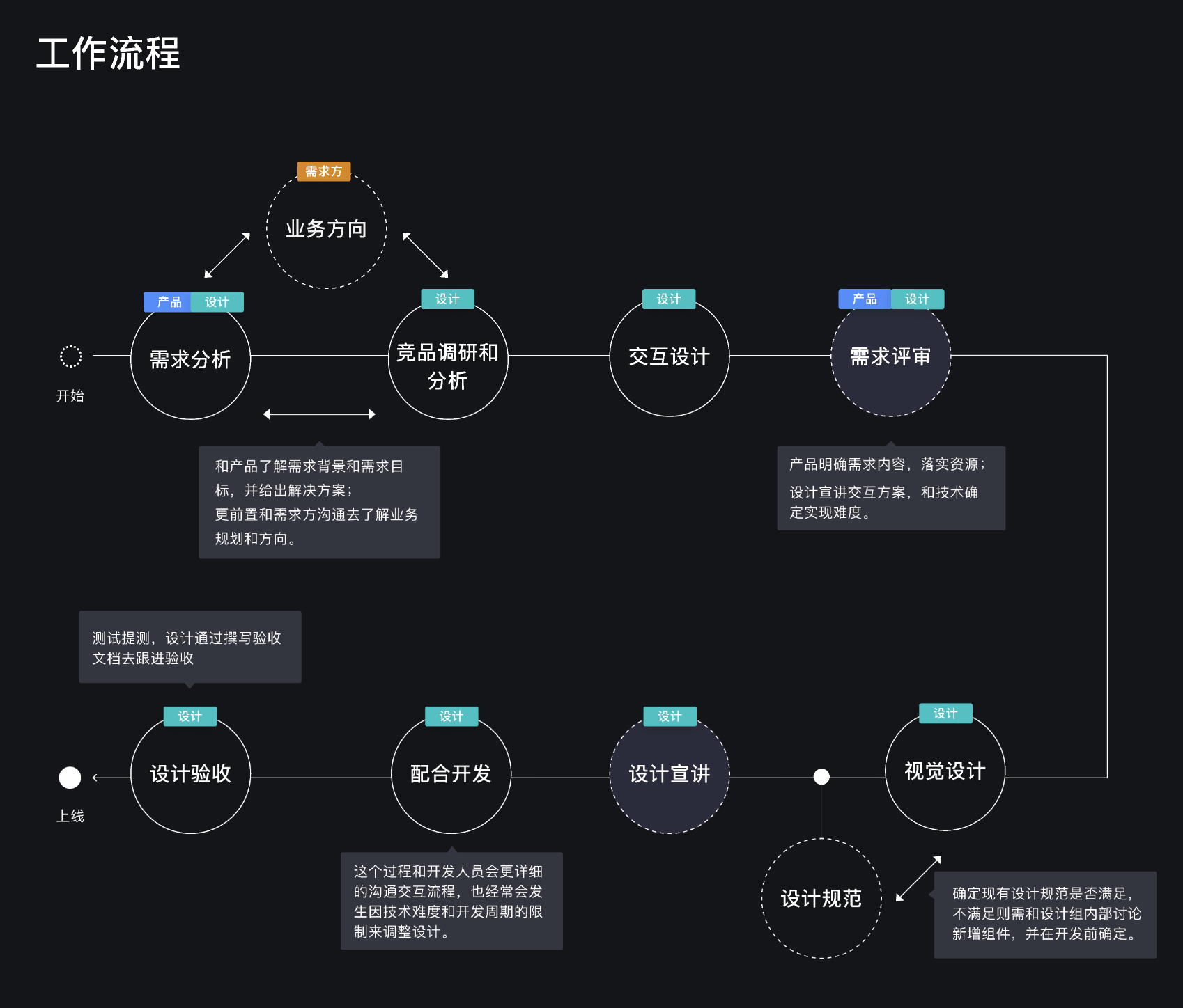 想做项目推动型设计师？来看这篇实战总结！