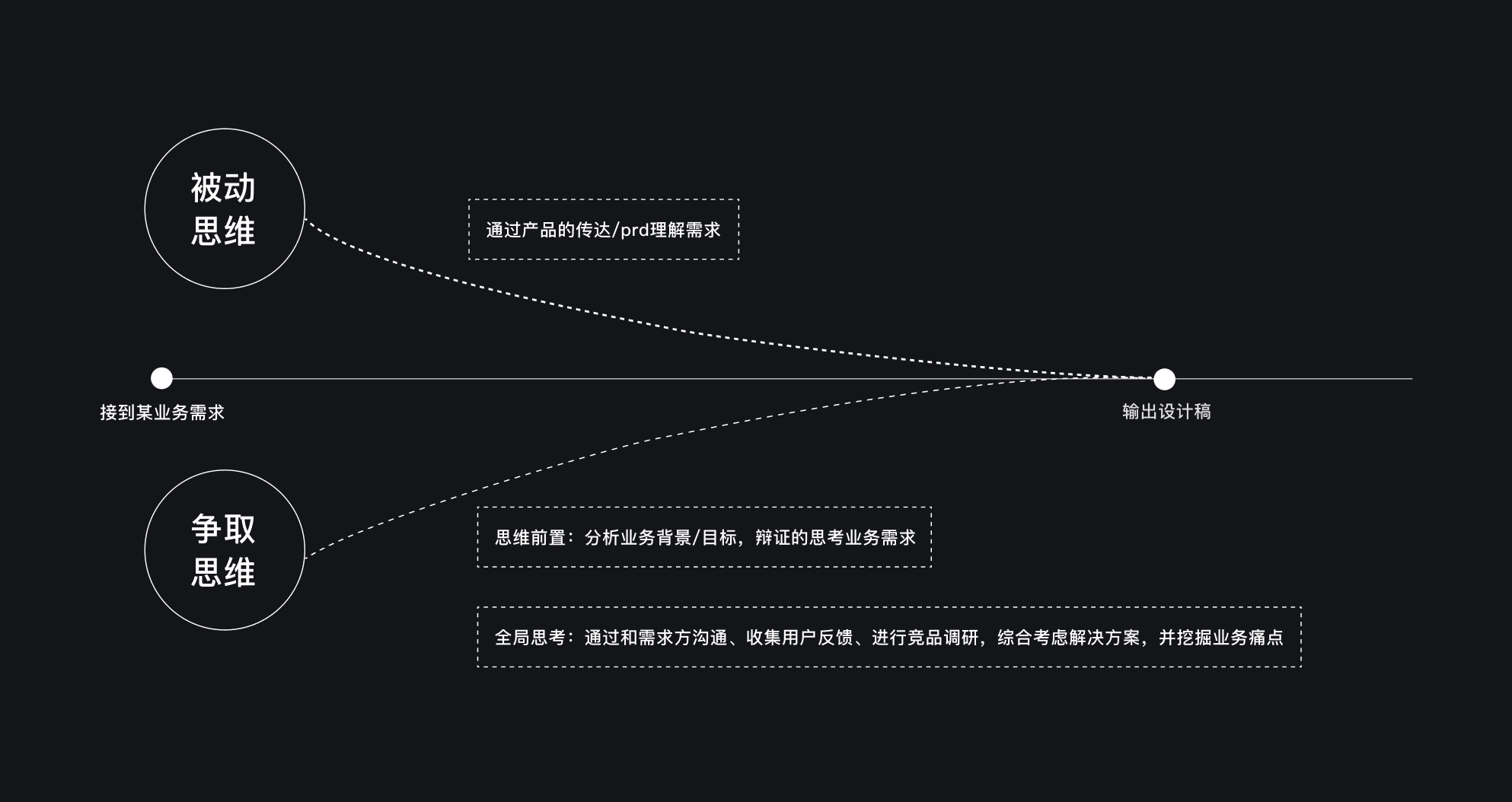 想做项目推动型设计师？来看这篇实战总结！