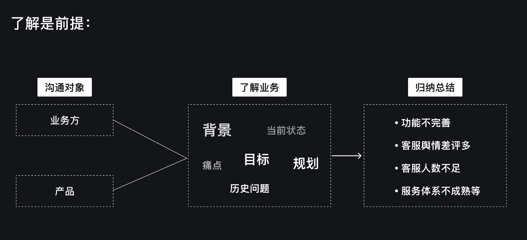 想做项目推动型设计师？来看这篇实战总结！