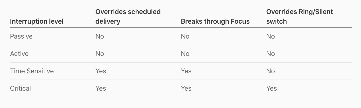 这份 iOS 15 推送通知设计指南，值得设计师们仔细阅读！